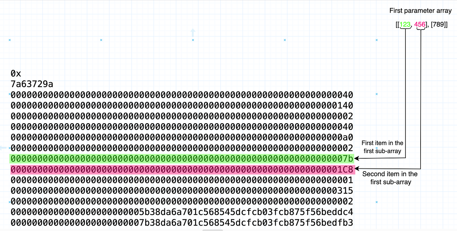 Items of the first sub-array within the calldata