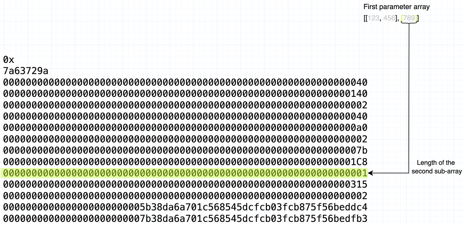 Length of the second sub-array within the calldata