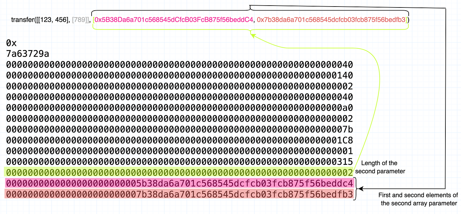 Length of the second array, within the calldata , highlighted