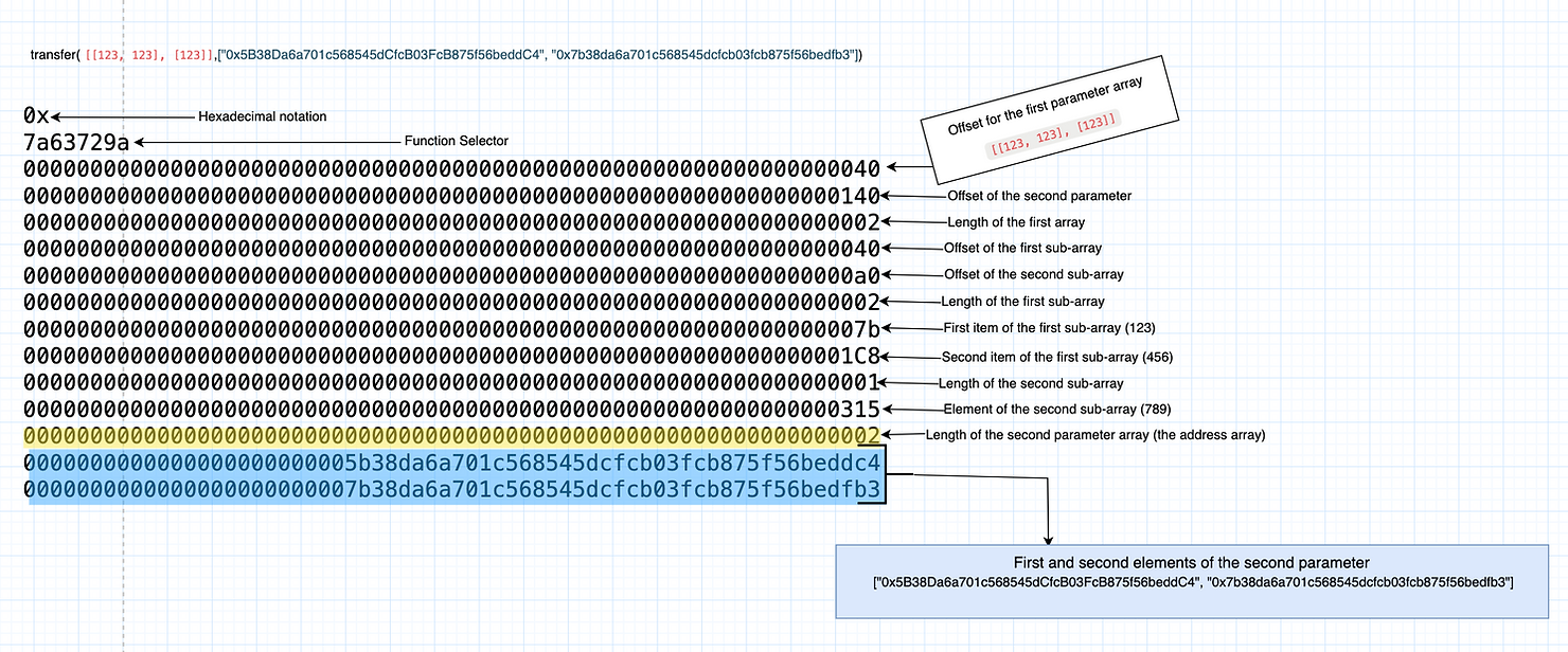 Address items in the second array, within the calldata, highlighted