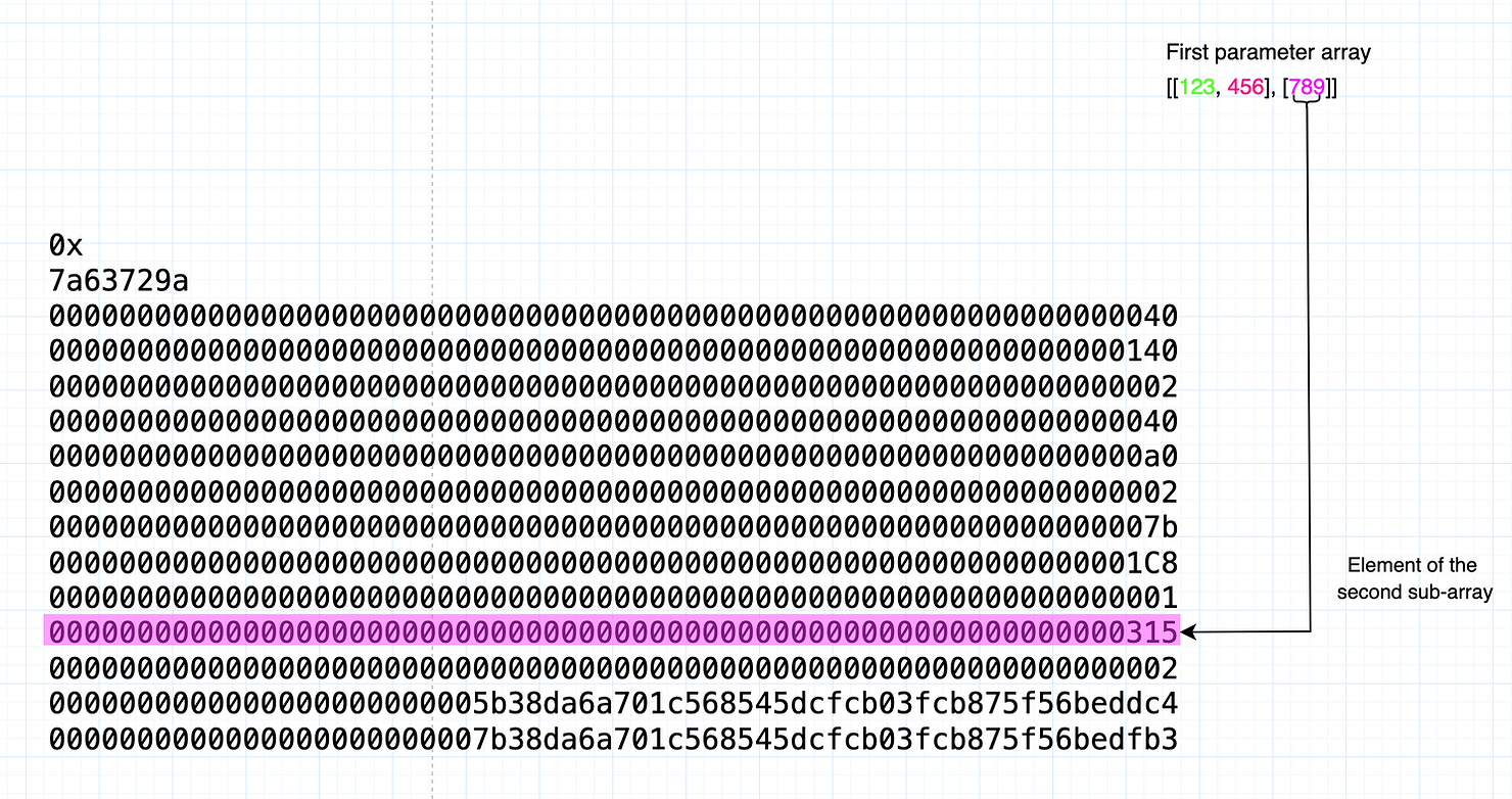 The item of the second sub-array within the calldata