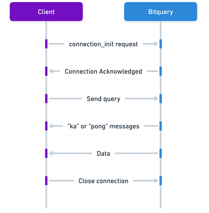 Websocket API