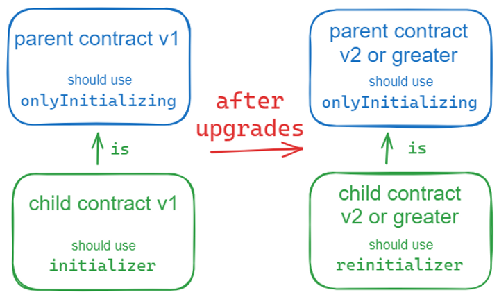 可视化图表显示三个核心 Initializable.sol 修饰符的目的：initializer、reinitializer 和 onlyInitializing。