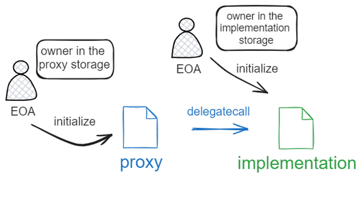 代理存储和实现存储中的所有者分别调用代理和实现中的初始化函数