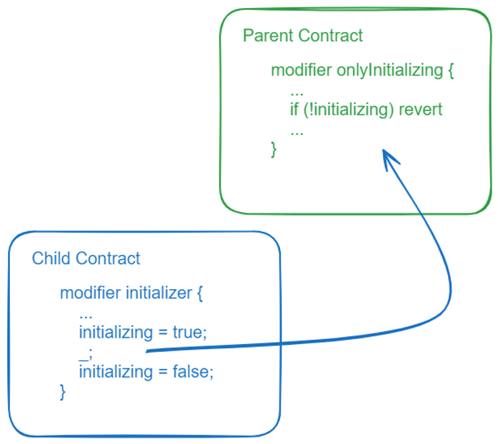 onlyInitializing 修饰符流程的可视化表示