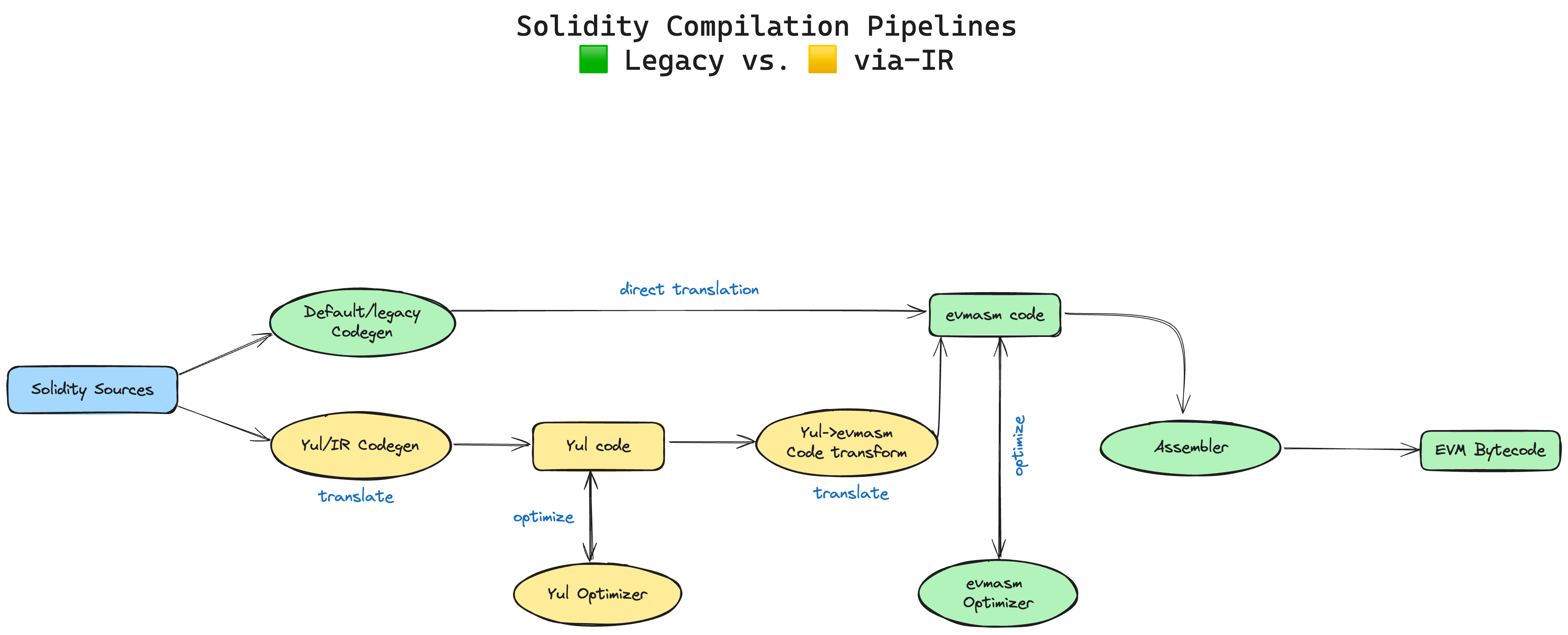 compilation-pipelines