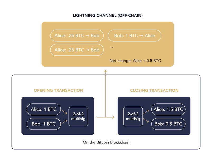 闪电通道允许用户在比特币区块链之外进行交易。