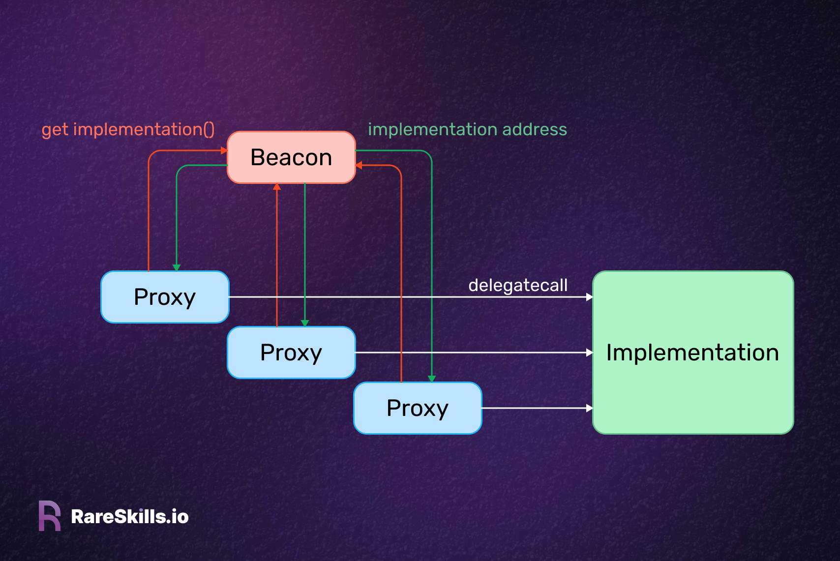 Beacon proxy getImplementation() 函数可视化