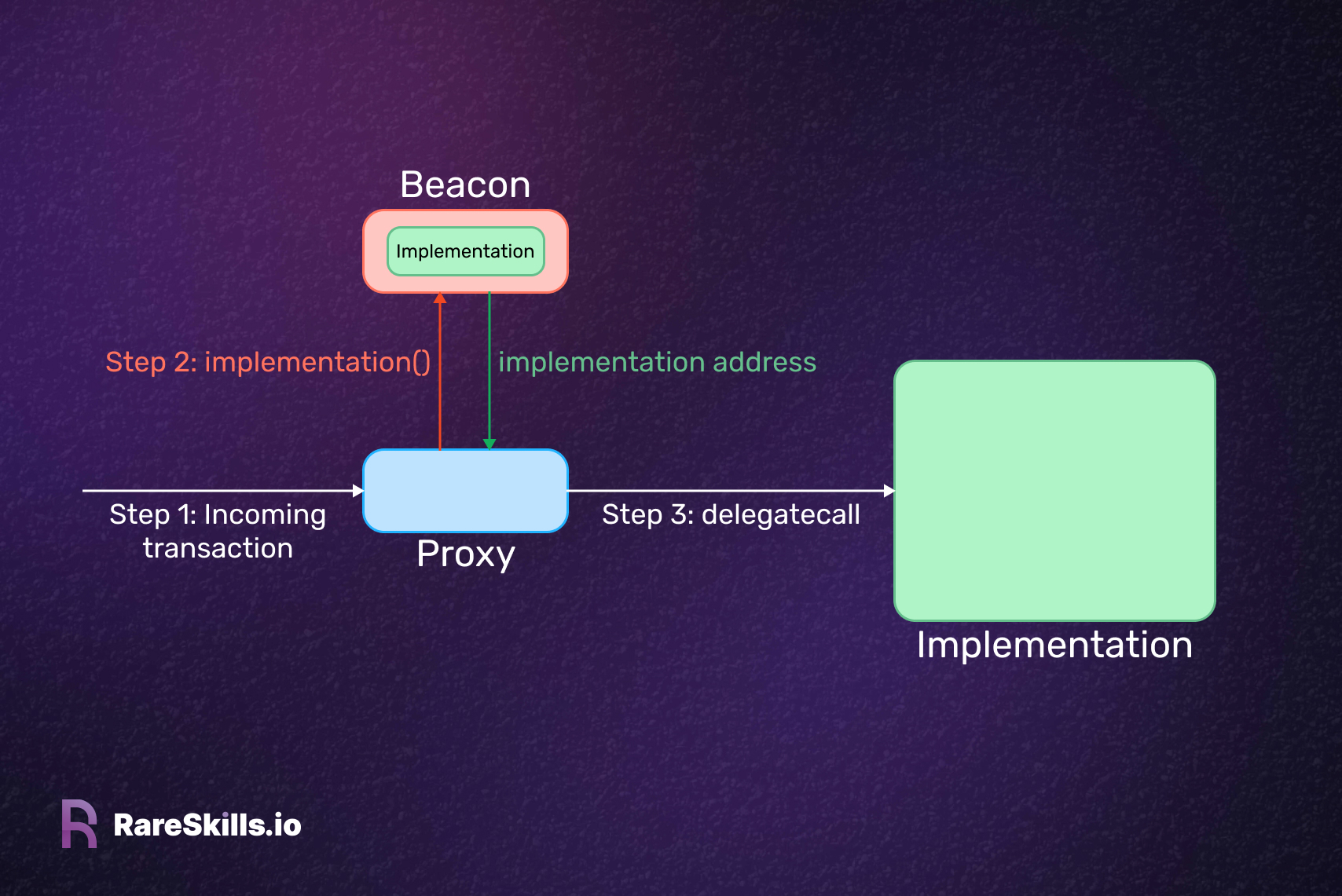 Beacon Proxy 逐步 delegatecall 架构