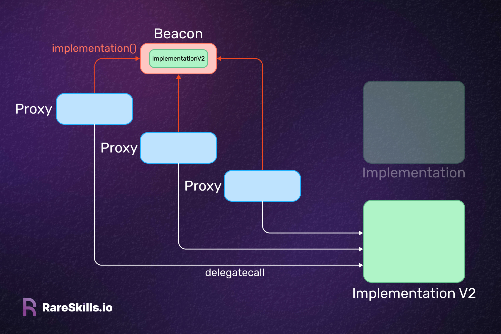 升级 Beacon proxy 可视化