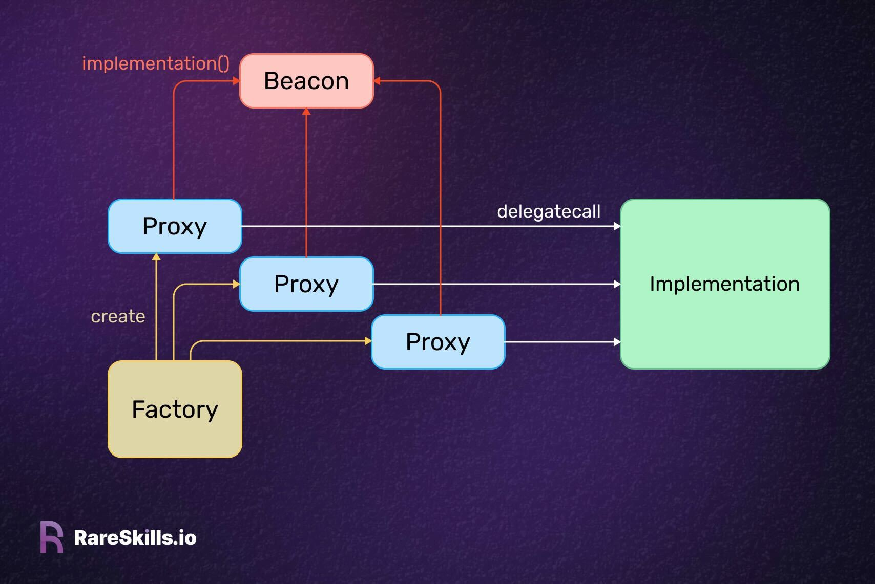 Beacon proxy with Factory Contract simplified flowchart