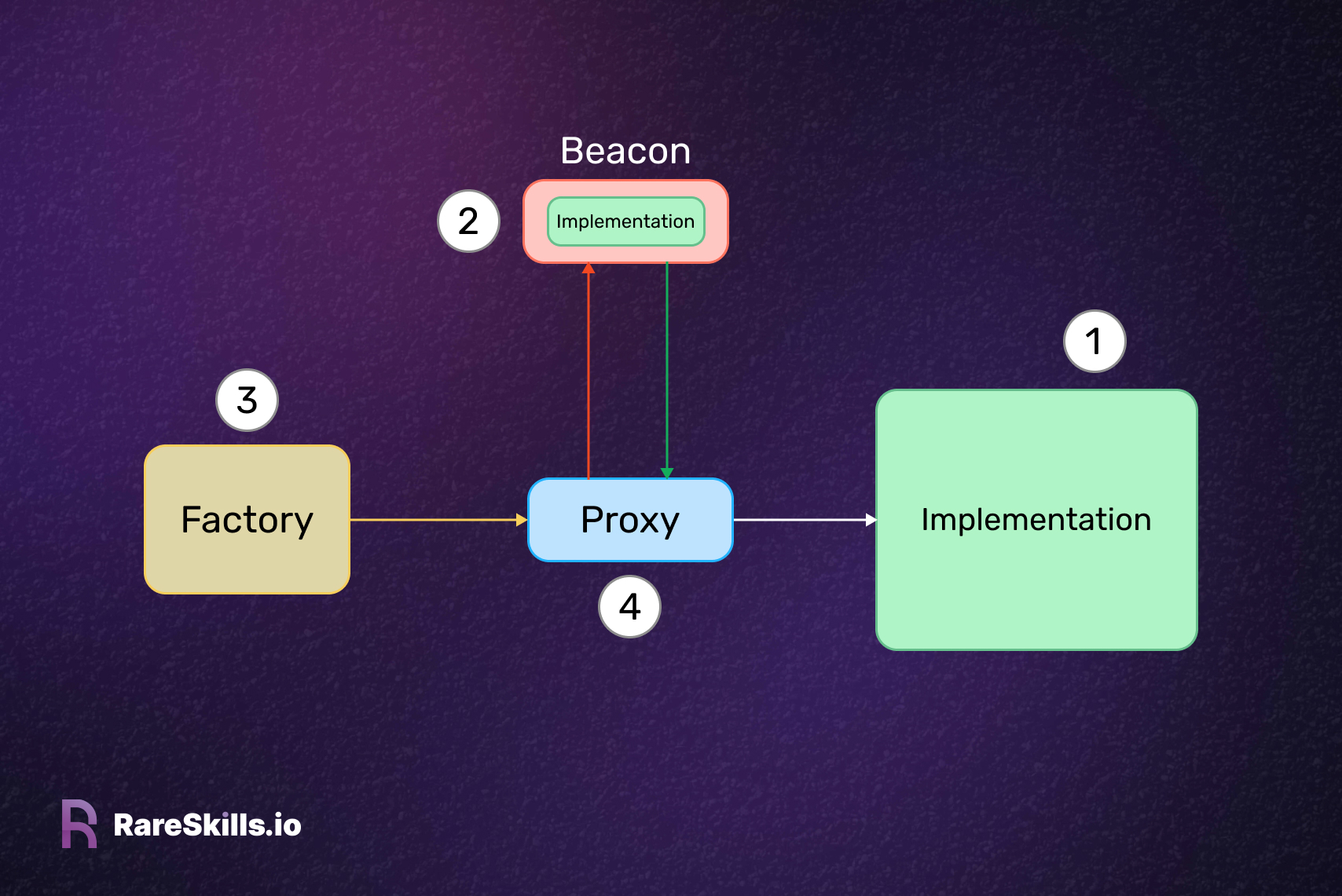 Order of deployment for Beacon Proxy with Factory