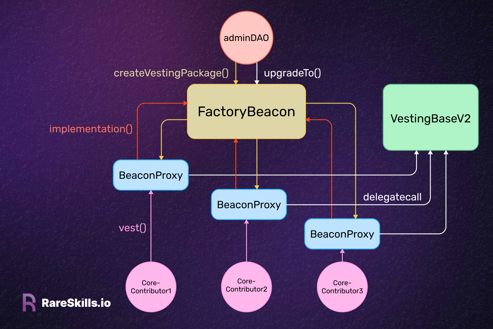 Kwenta's FactoryBeacon Flowchart by RareSkills