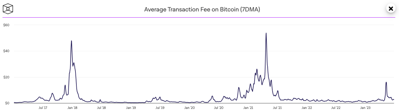 比特币交易费用随时间的 7 天 SMA