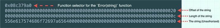 ABI encoding of Error("Unauthorized")