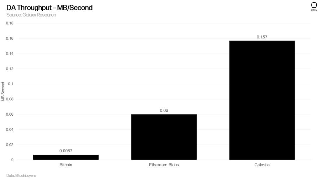 BTC DA - Tx throughput Mb per second