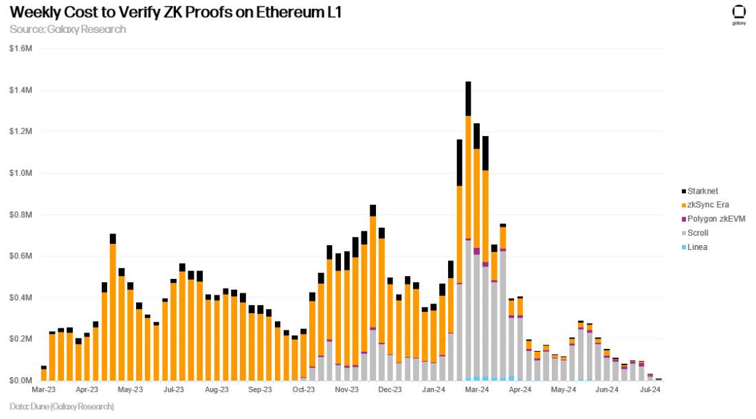 Cost to verify ZK-Proof on ETH