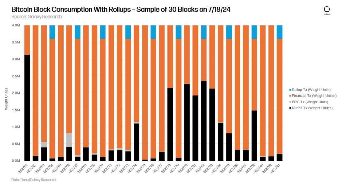 Bitcoin Block consumption