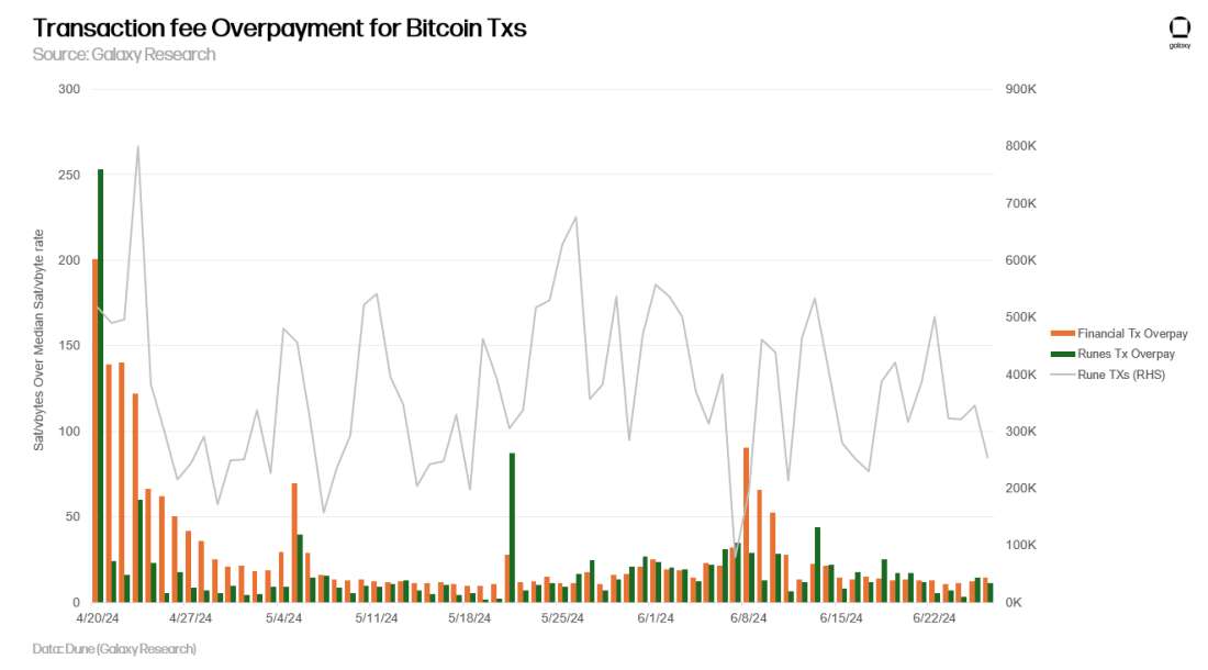 BTC DA - TX overpayment