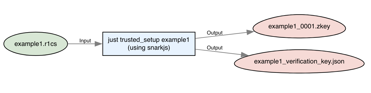 example1 trusted setup