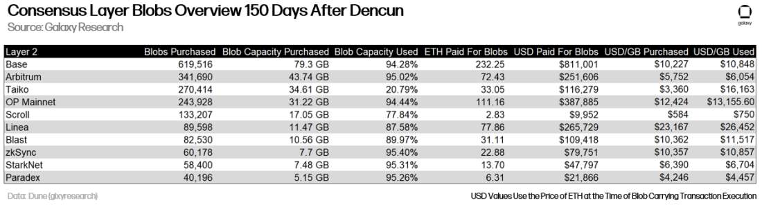 Consensus Layer Blobs Table