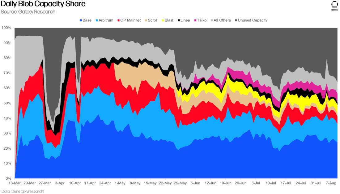 Blob Capacity Share