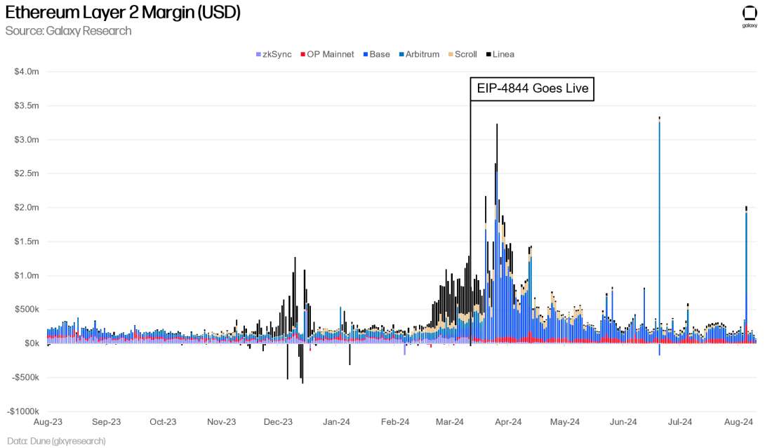 Ethereum Layer 2 USD Margin