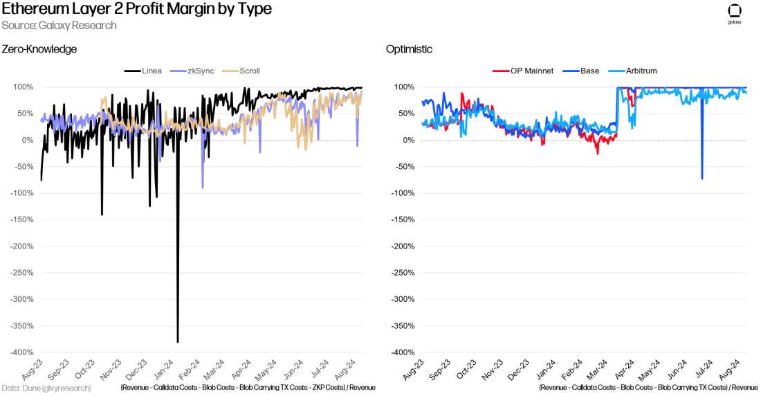 Ethereum Layer 2 Percent Margin