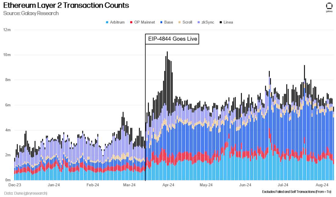 Ethereum L2 Transaction Count