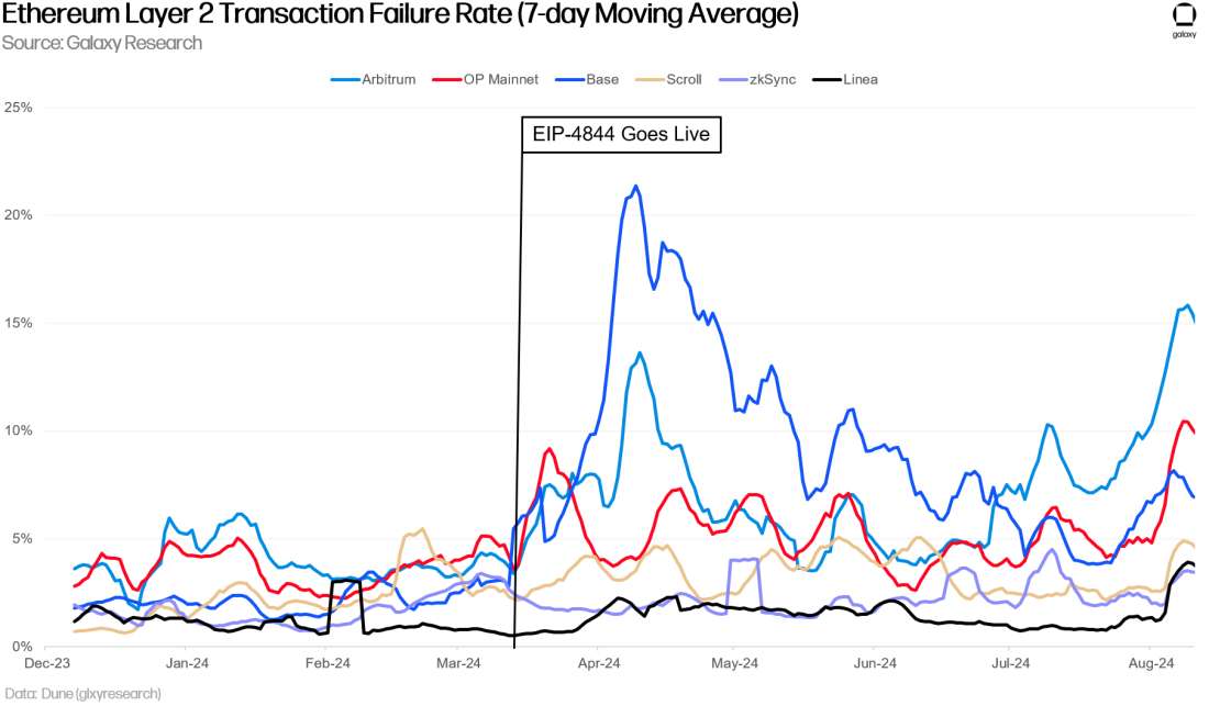 Ethereum L2 Transaction Failure Rates