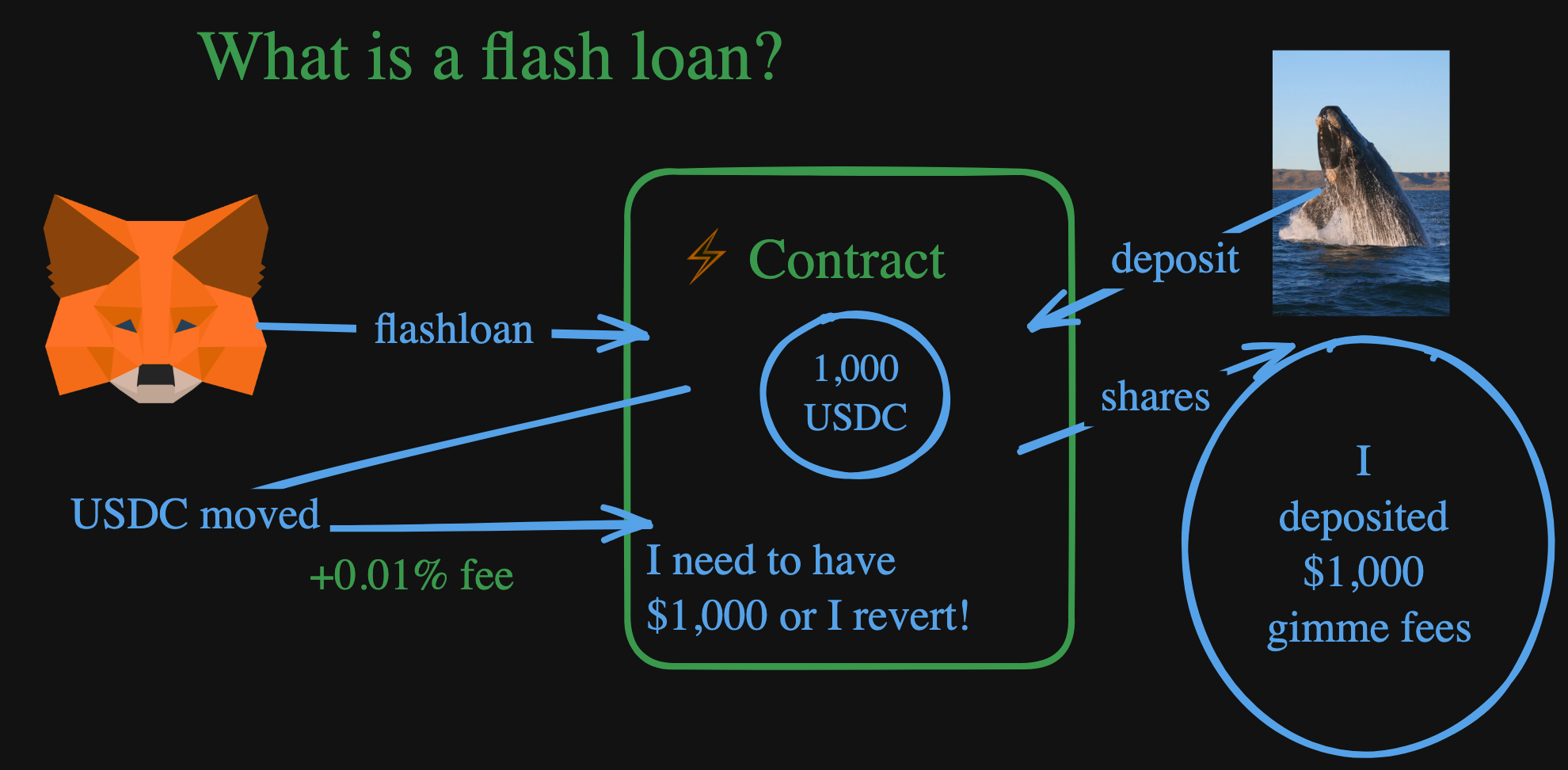 Diagram illustrating the mechanics of a flash loan including the deposit, the contract, asset movement, fee, and contract.