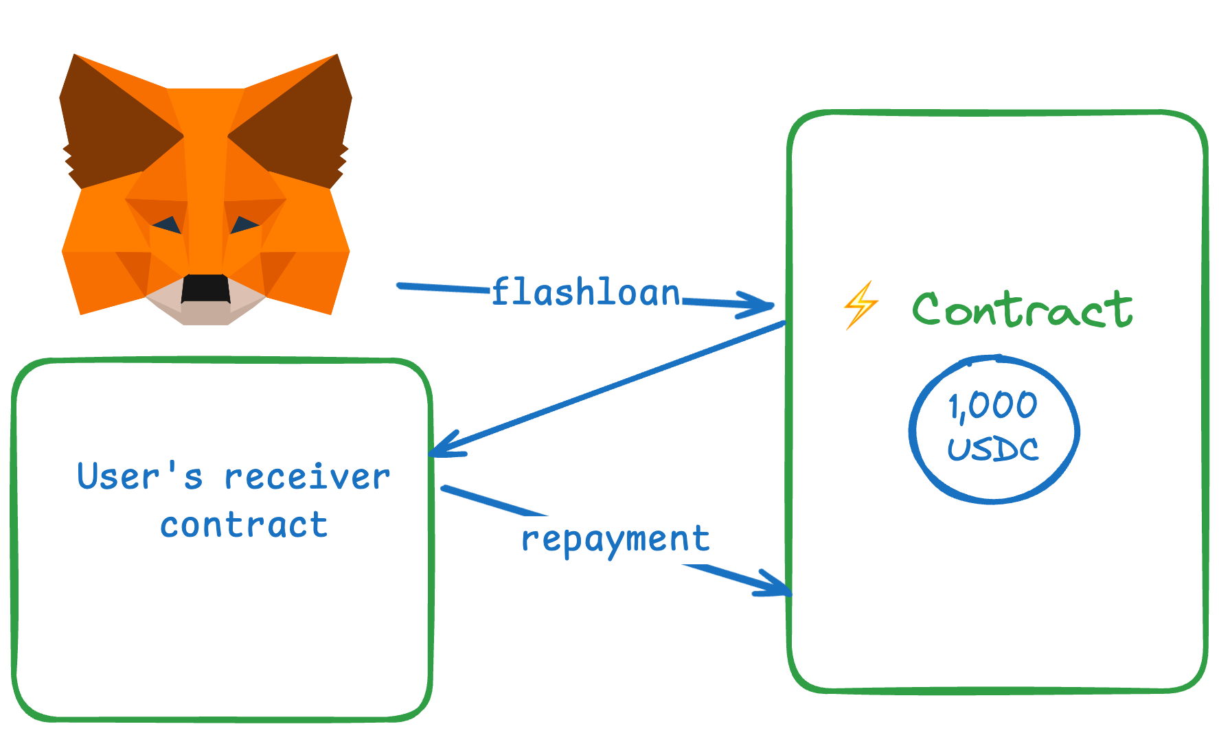 Diagram of a flash loan and how it interacts with the core contract, the receiver's contract, and replayment.