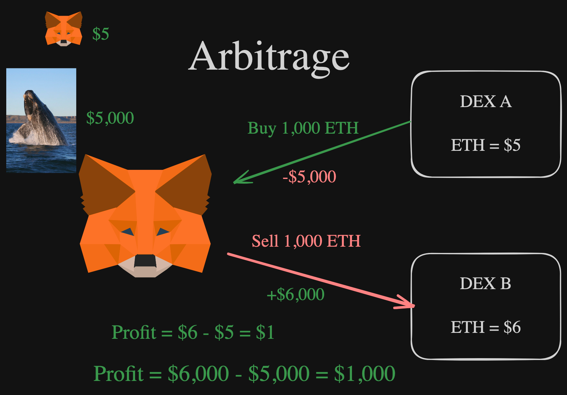 Diagram illustrating how arbitrage works. 