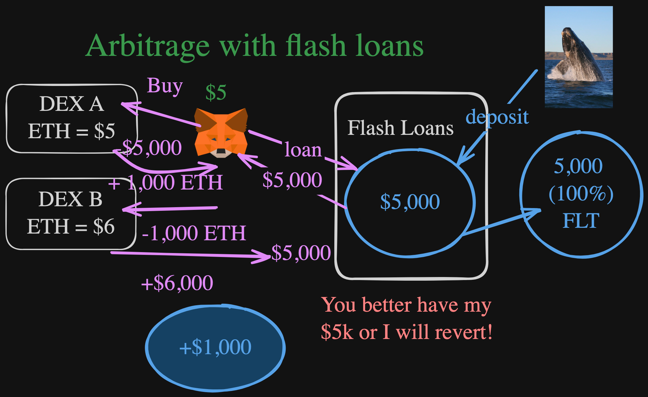 Diagram illustrating how arbitrage works with flash loans.