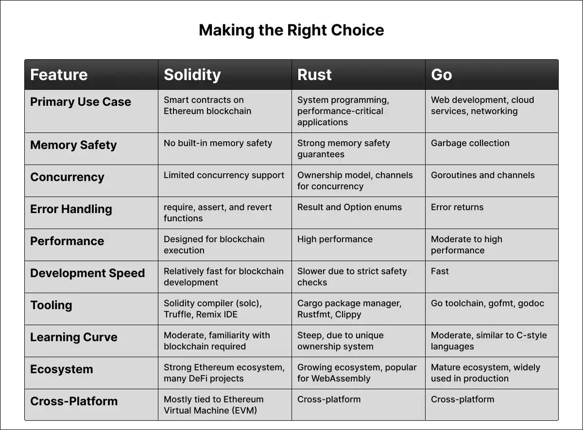 Solidity vs Rust vs Go 的区别