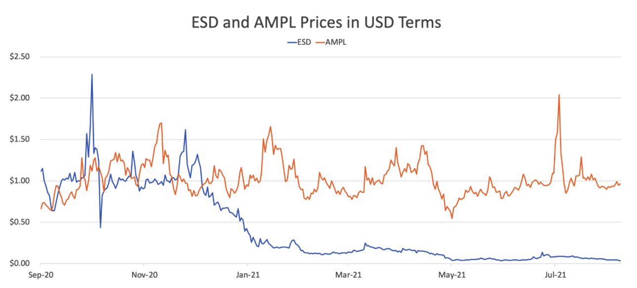 ESD Price