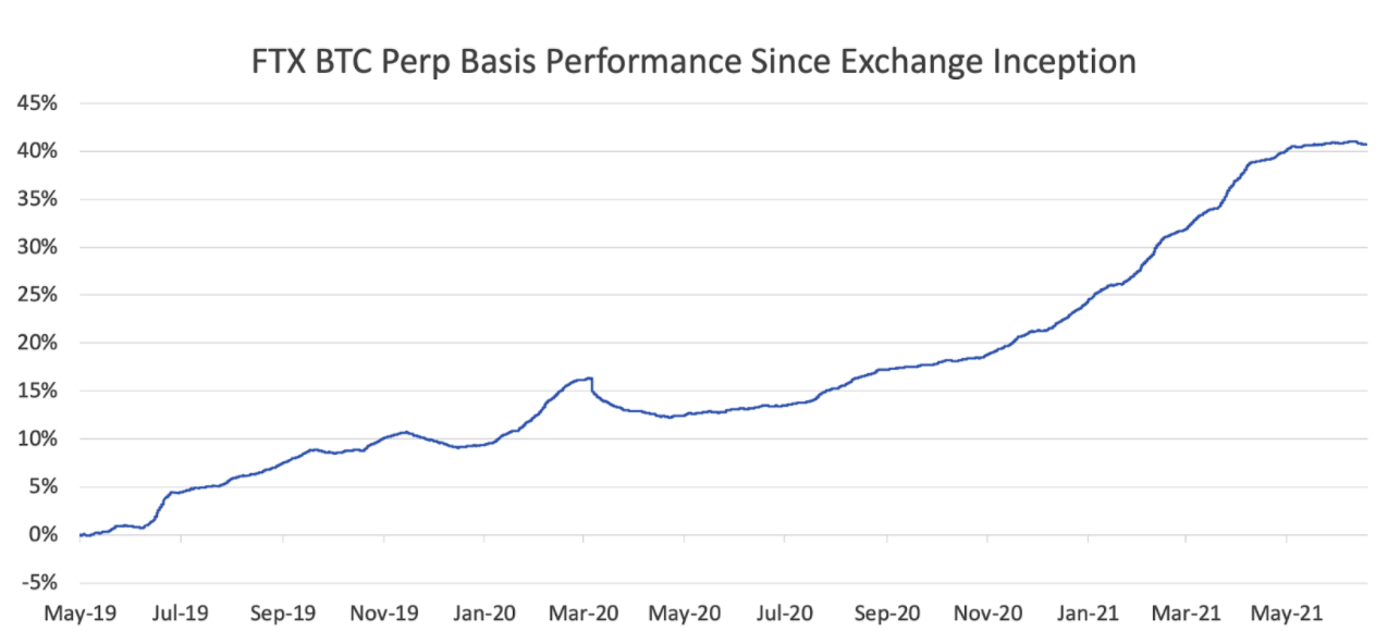 FTX Perp funding rate