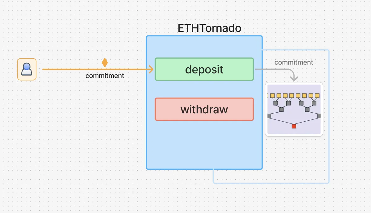 deposit-architecture