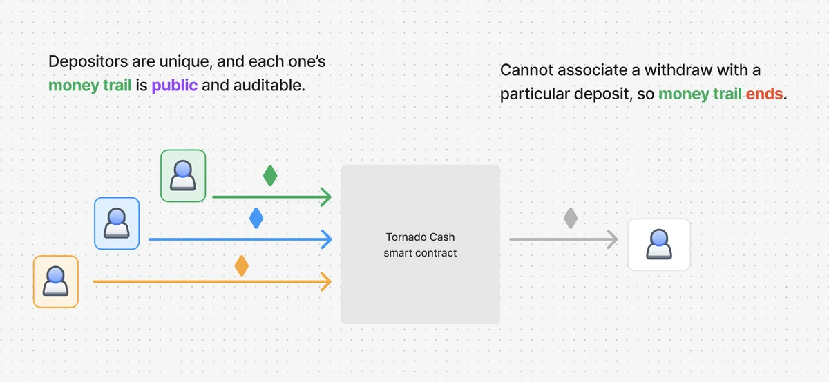 tornado-cash-diagram