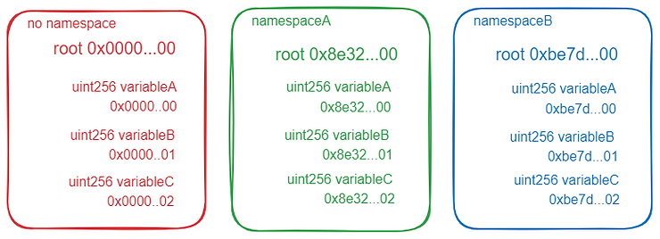 三个命名空间示例的示意图