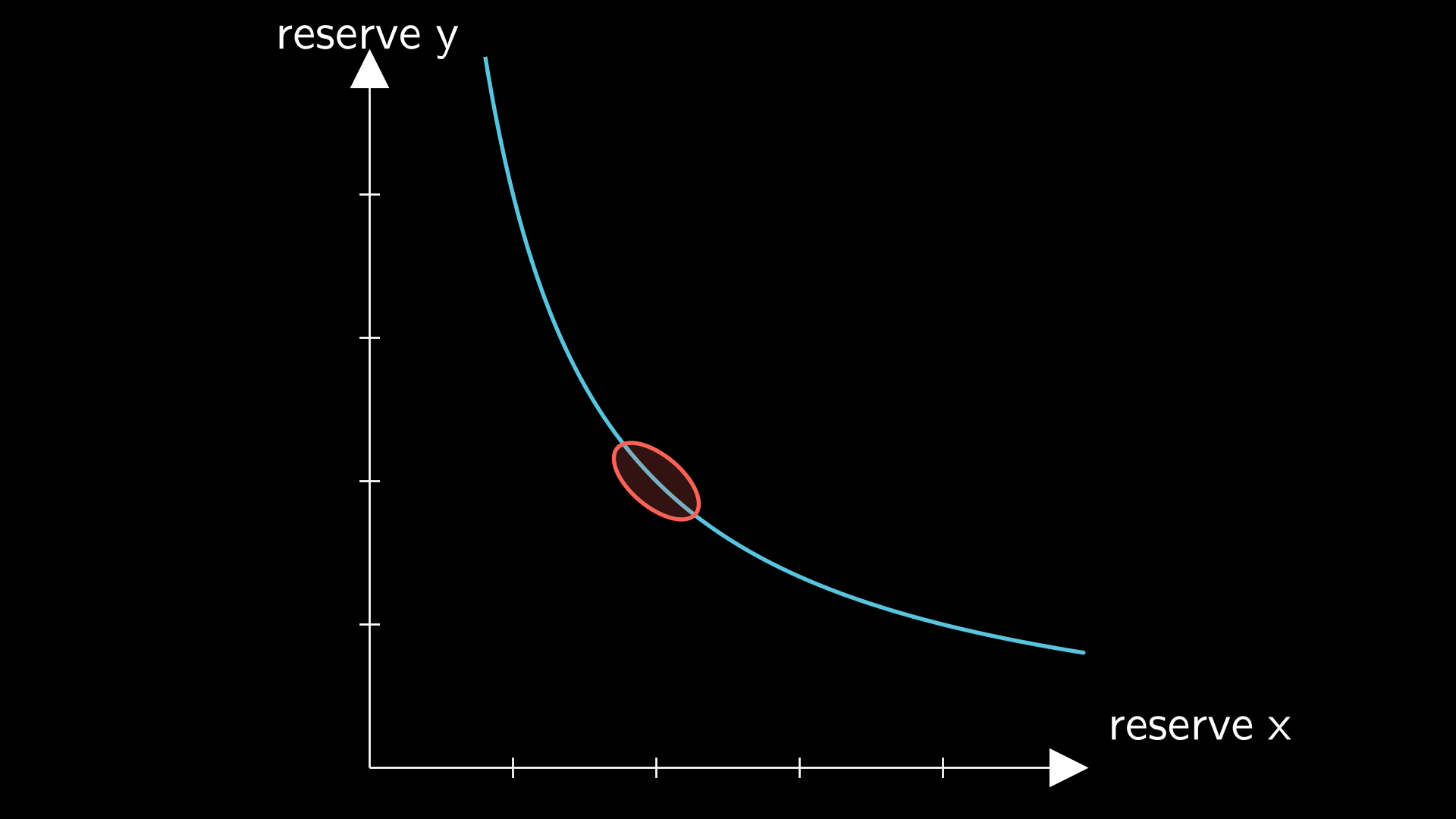 A Uniswap V2 curve with the region where the stablecoins trade highlighted in red