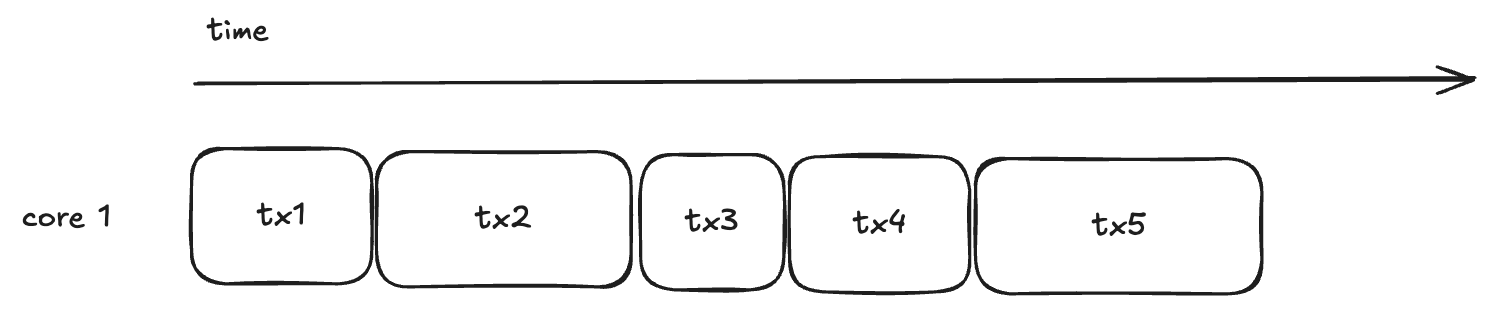 一条标记为“核心 1”的时间线显示交易（tx1、tx2、tx3、tx4、tx5）一个接一个地从左到右处理，说明依赖交易必须按顺序执行，不能重叠。