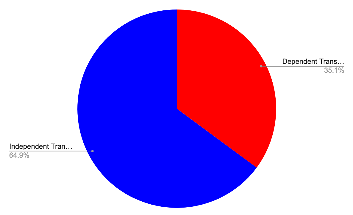 一个饼图说明约 35% 的交易是相互依赖的（红色），而近 65% 是独立的（蓝色），共分析了 249 万笔交易。