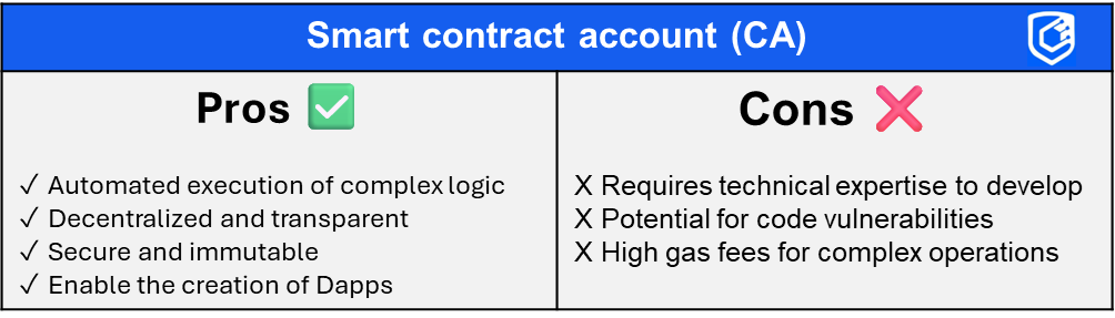 表格解释了智能合约账户（CA）在区块链技术中的优缺点。