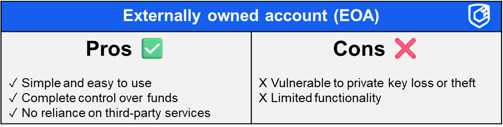 表格解释了外部拥有账户（EOA）在区块链技术中的优缺点。