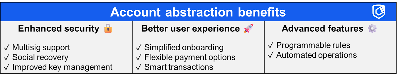 表格展示账户抽象的好处，包括增强的安全性、改善的用户体验和先进的功能。