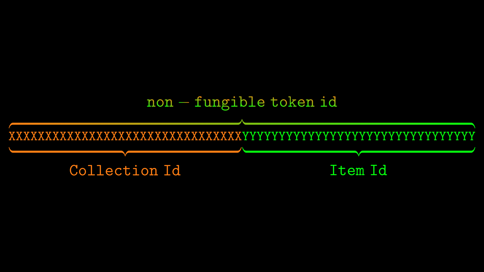 image shows the token ID divided into the collection id (`X` values) and item ID (`Y` values)