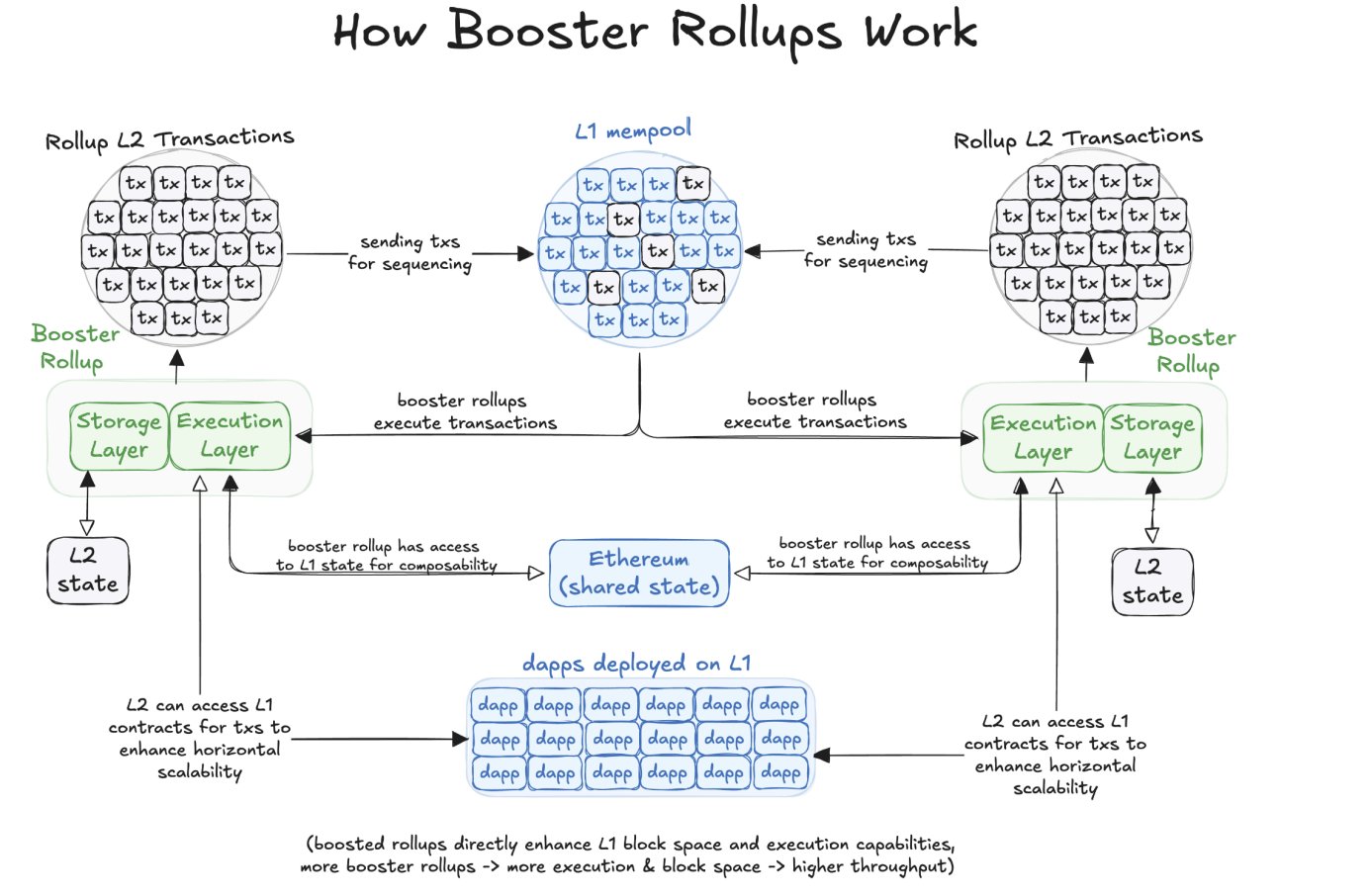 Booster rollup 是如何工作的