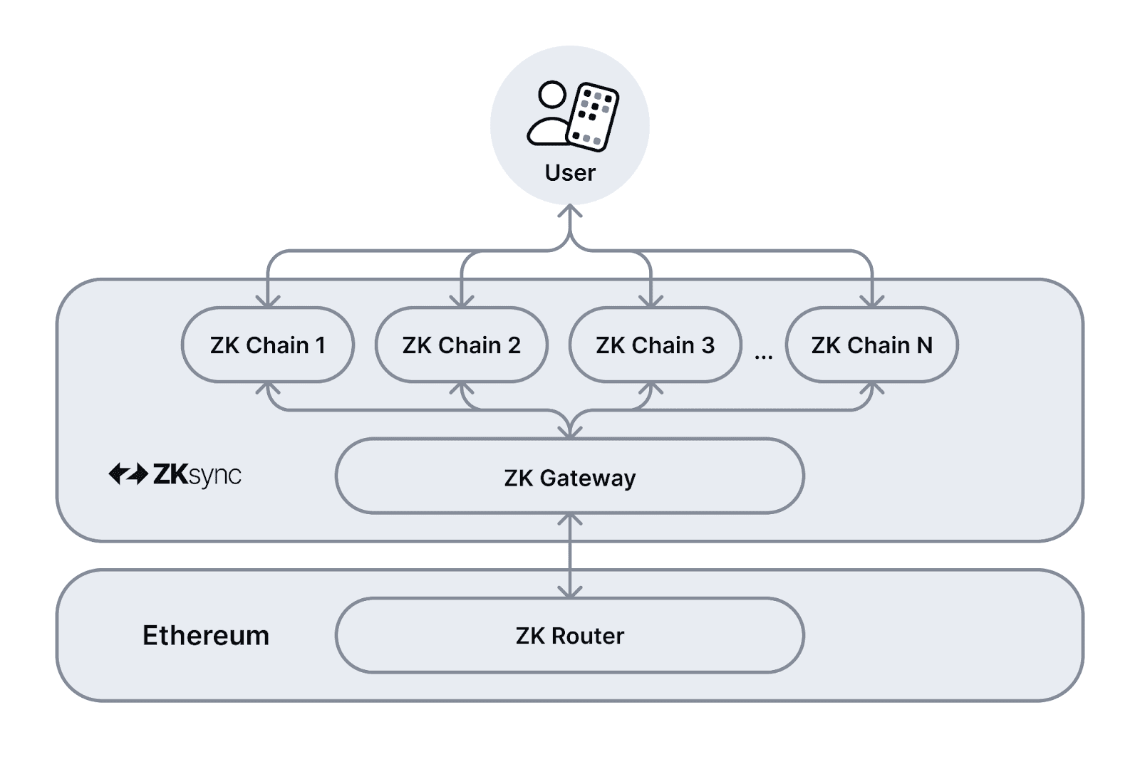 介绍弹性链——ZKsync