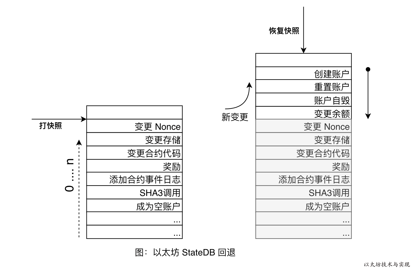 详解以太坊状态机:: 以太坊技术与实现